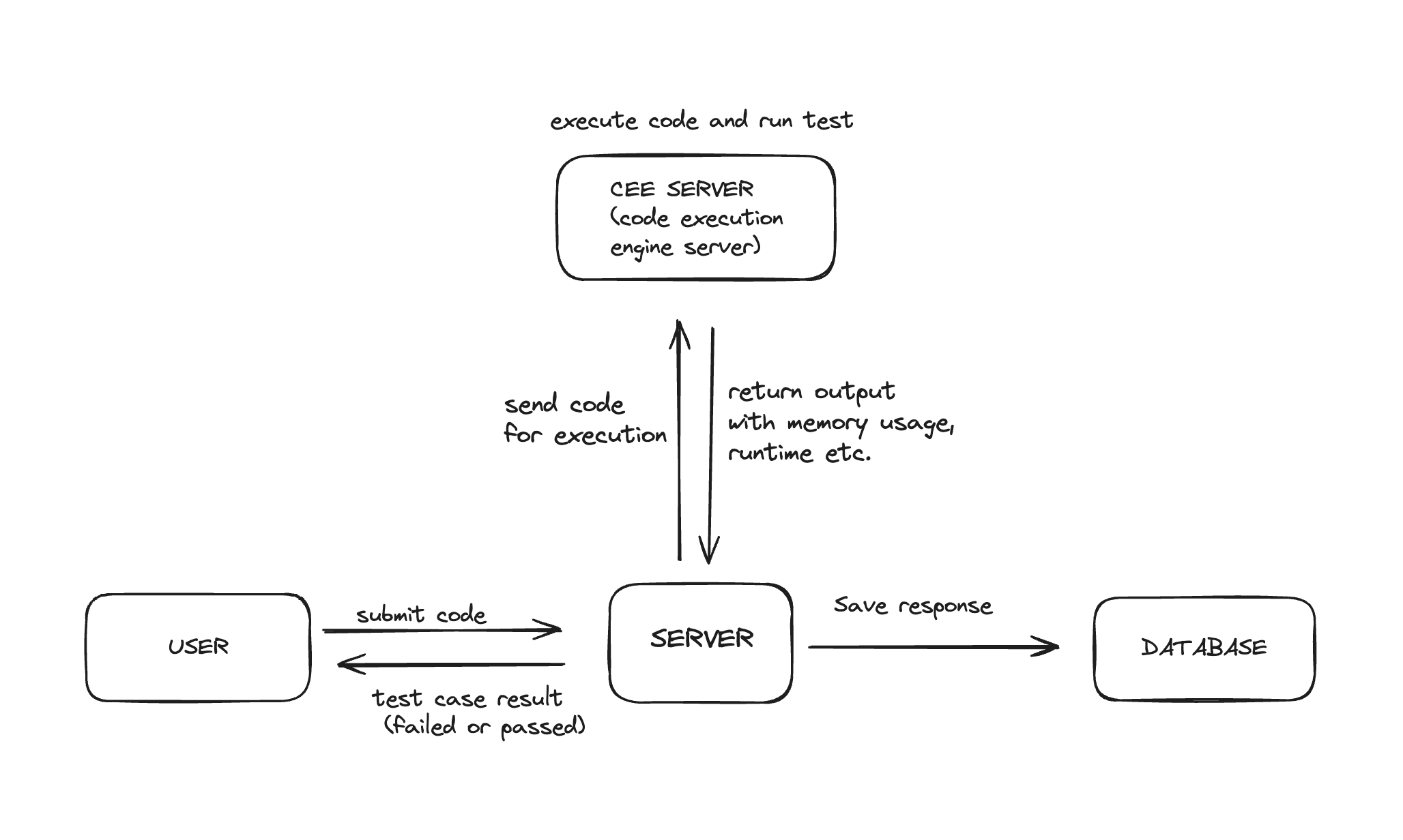 system design