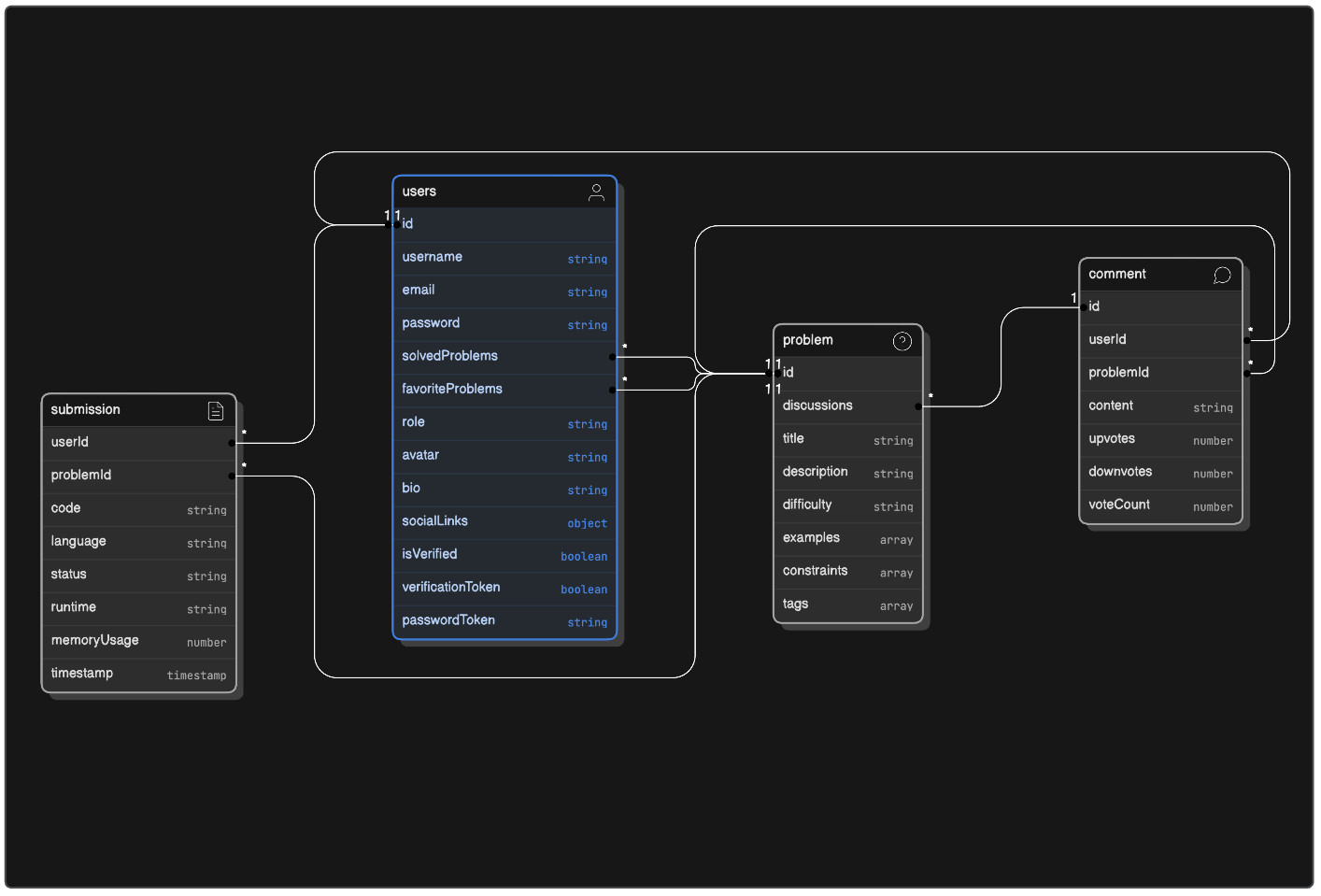 database modelling